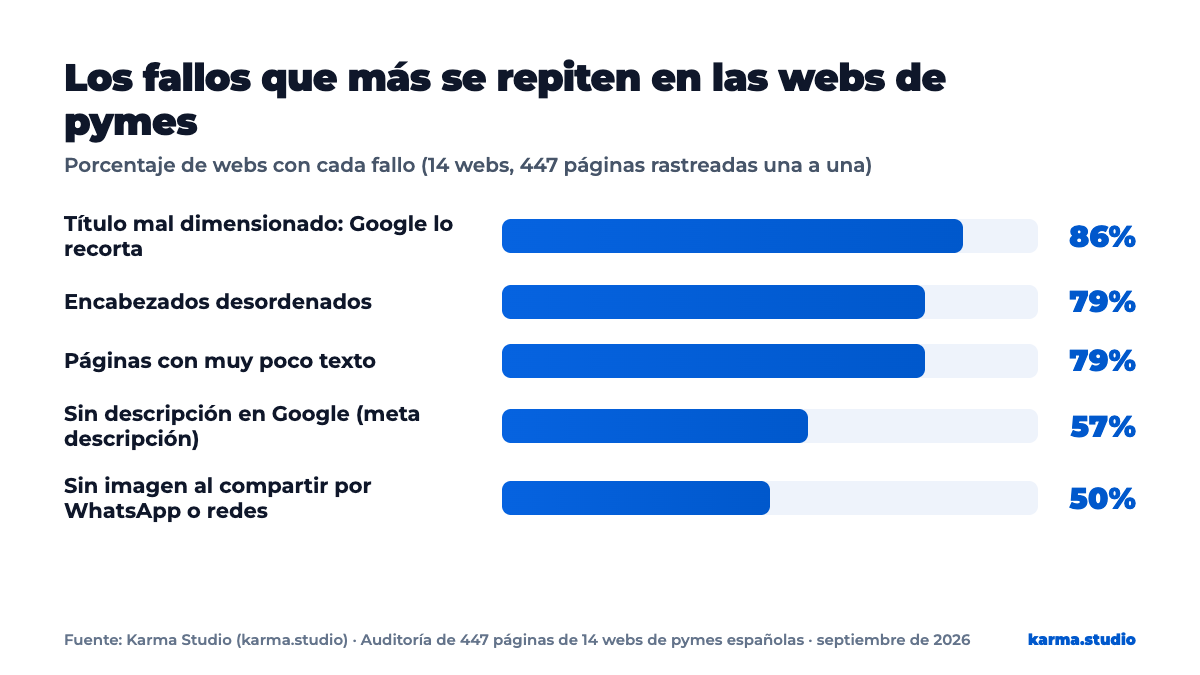 Gráfico de los fallos más repetidos