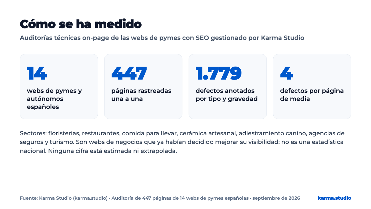 Gráfico de cómo se ha medido
