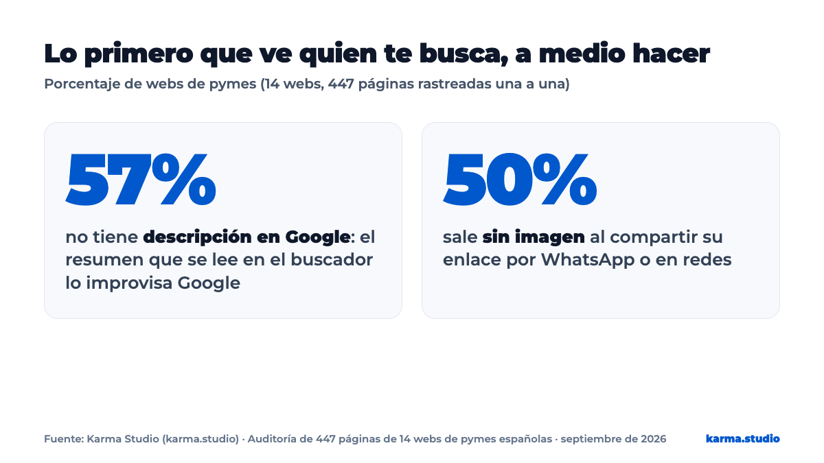 Gráfico: el 57 % de las webs de pymes no tiene descripción en Google y el 50 % sale sin imagen al compartir su enlace por WhatsApp o en redes.